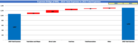 Plano de negócios de cafeteira Plano de viabilidade Plano financeiro Excel Modelo Ponte das despesas principais