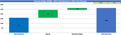 Coffee Shop Business Plan Feasibility Study Financial Plan Excel Template Top Revenue Bridge