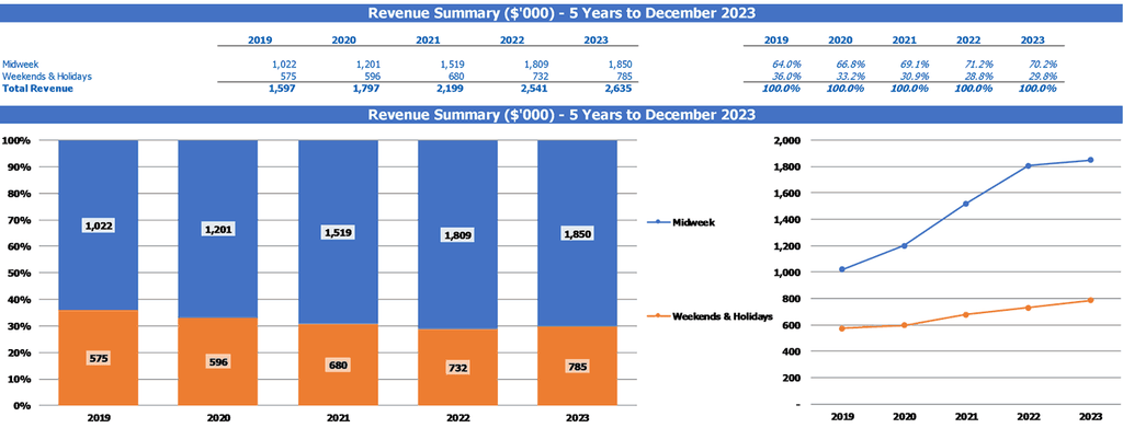 Coffee Shop Business Plan Feasibility Study Financial Plan Excel Template Top Revenue Summary