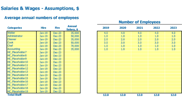 Cafetería Plan de negocios Estudio de factibilidad Plan financiero Plantilla de Excel salarios