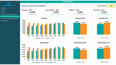 Performance financière Tableau de bord-courant vs l'année précédente