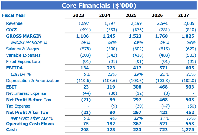 Japanese Restaurant Financial Model: Food and Beverage Core Financials Breakdown Table