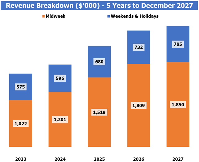 Japanese Restaurant Financial Model: Revenue Breakdown by Weekdays Chart