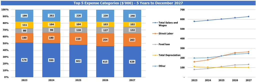 Japanese Restaurant Financial Model: Top Expense Breakdown by Categories Chart