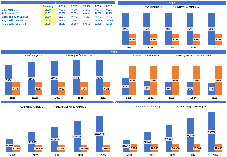 Mini d'épicerie Business Plan Financial Modèle Excel Template KPI