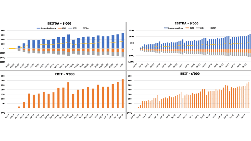 Mini Grocery Store Business Plan Financial Model Excel Template Financial Charts