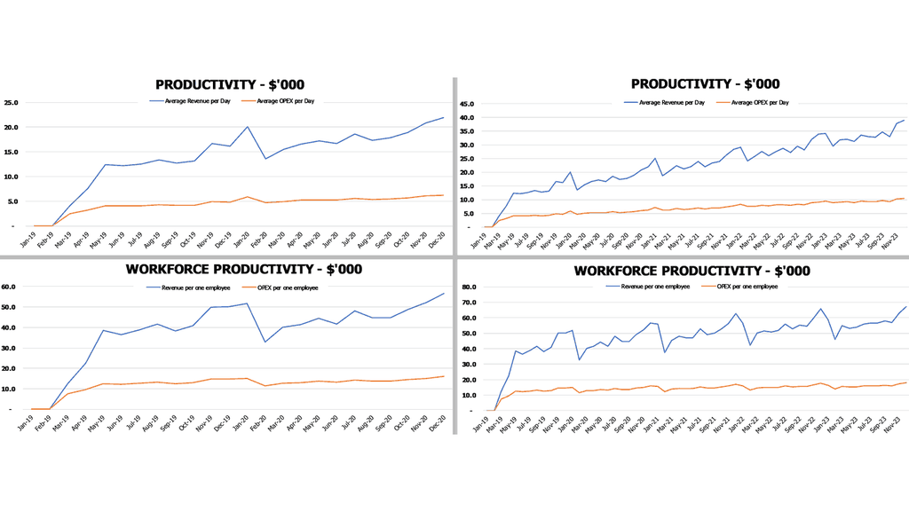 Mini Grocery Store Business Plan Financial Model Excel Template Operational Charts