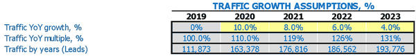 Mini Grocery Store Business Plan Financial Model Excel Template Traffic Growth Assumptions