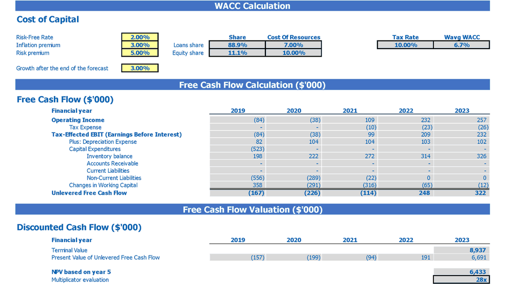 Mini Grocery Store Business Plan Financial Model Excel Template Valuation