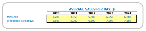 Restaurant Business Plan Financial Model Pro Forma Dashboard Average Sales Inputs