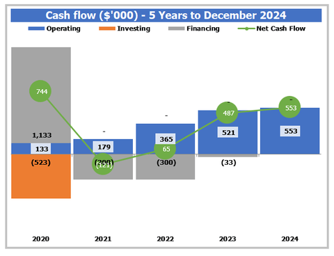 Restaurant Business Plan Financial Model Pro Forma Dashboard Cash Flow Chart