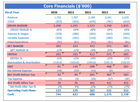 Restaurant Business Plan Financial Model Pro Forma Dashboard Core Financial Report