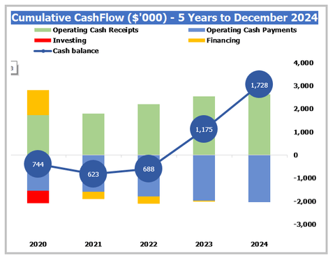 Restaurant Business Plan Financial Model Pro Forma Dashboard Cumulative Cash Flow Chart