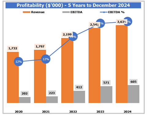 Restaurant Business Plan Financial Model Pro Forma Dashboard Profitability