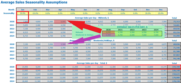 Restaurant Business Plan Financial Model Pro Forma Seasonality Inputs