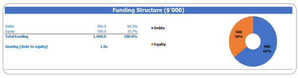 Restaurant Business Plan Financial Model Pro Forma Sources & Uses Funding