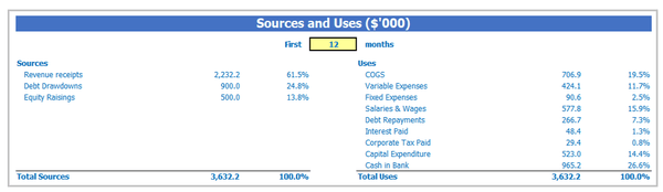 Restaurant Business Plan Financial Model Pro Forma Sources & Uses Table