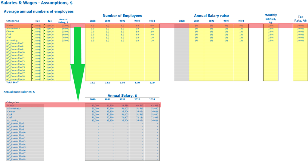 Restaurant Business Plan Financial Model Pro Forma Wages