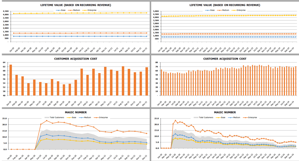 SaaS Chart CAC Magic Number