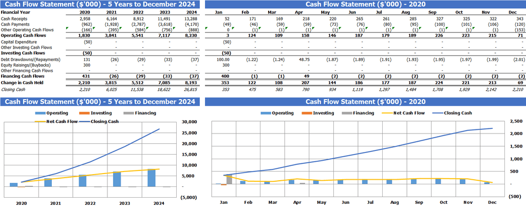 SaaS Freemium Business Model Summary Cash Flow