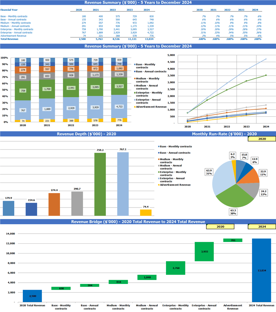 SaaS Freemium Business Model Top Revenue