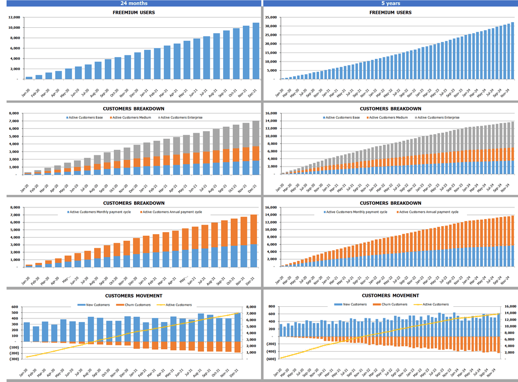 Gráficos de clientes de SaaS Freemium