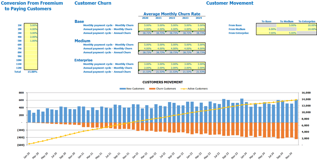 Conversión de entradas de SaaS Freemium