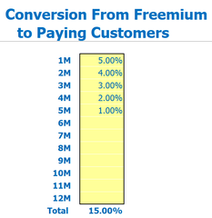 SaaS freemium Entradas de la conversión del movimiento del cliente