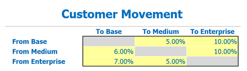 SaaS Freemium Inputs Customer Movement Rates