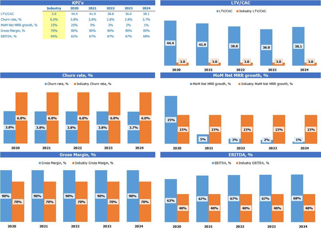 SaaS Model Benchmark Kpis