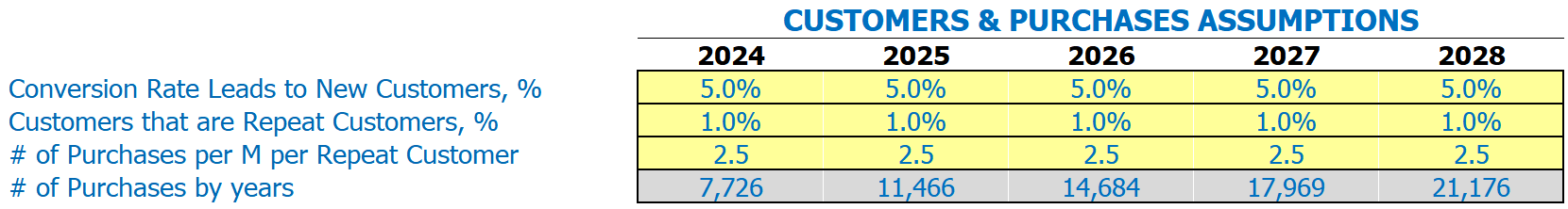 Car Dealership Financial Model: Traffic Retail Customer and Purchses Inputs