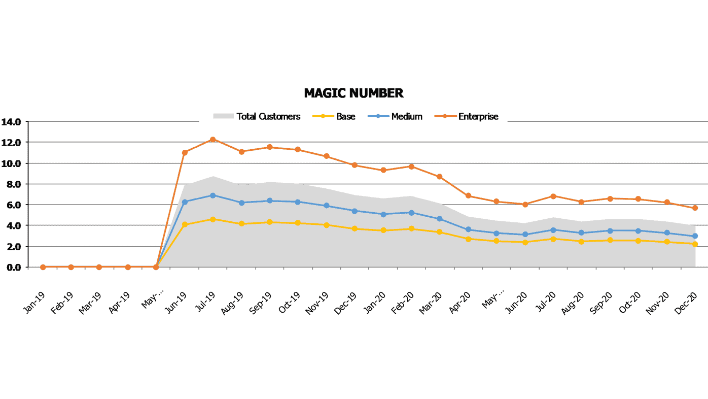 magic number saas