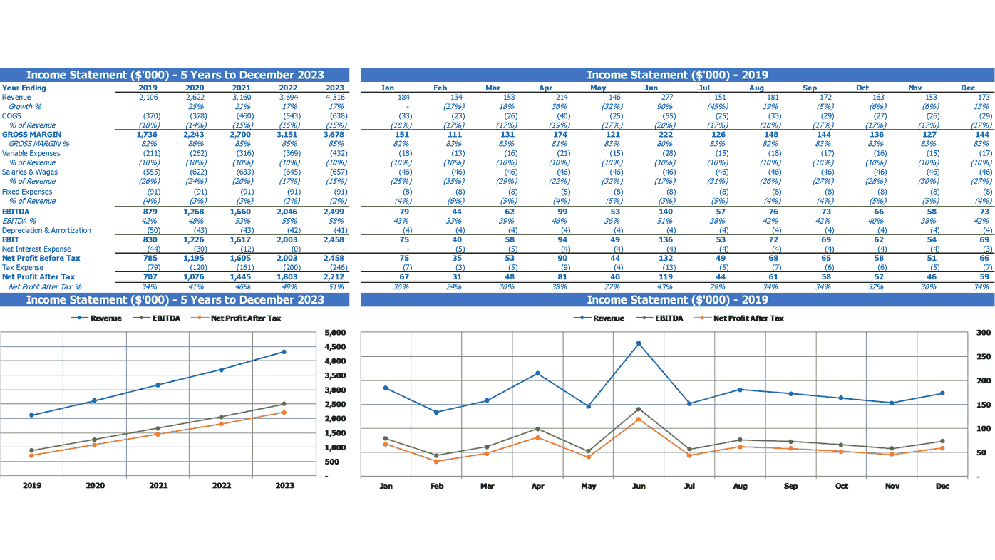 Hotel Financial Pro forma Financial Resumo e Declaração de Perdas