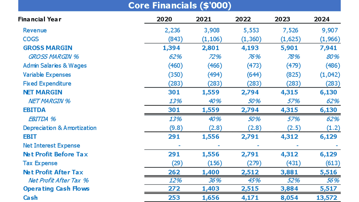 gym business plan financials