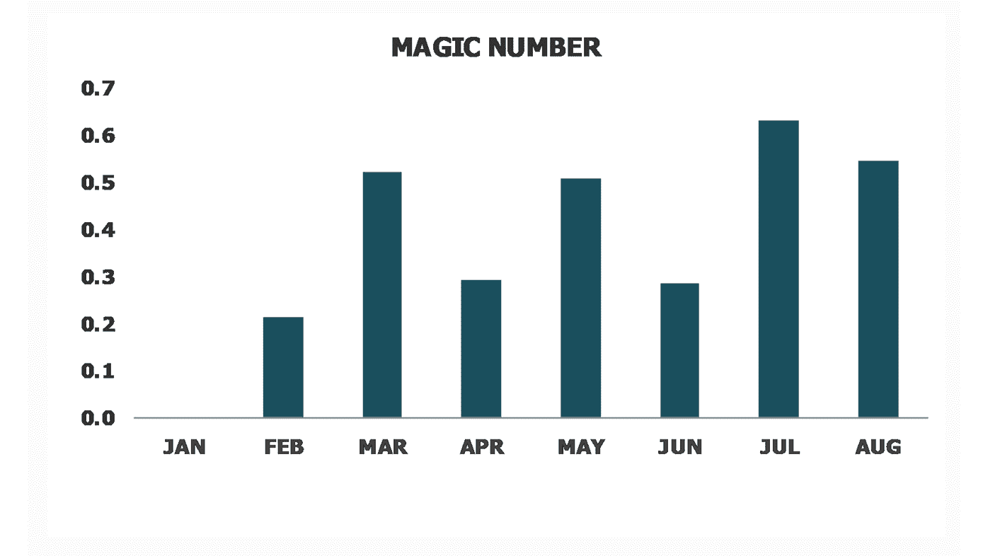 magic number saas