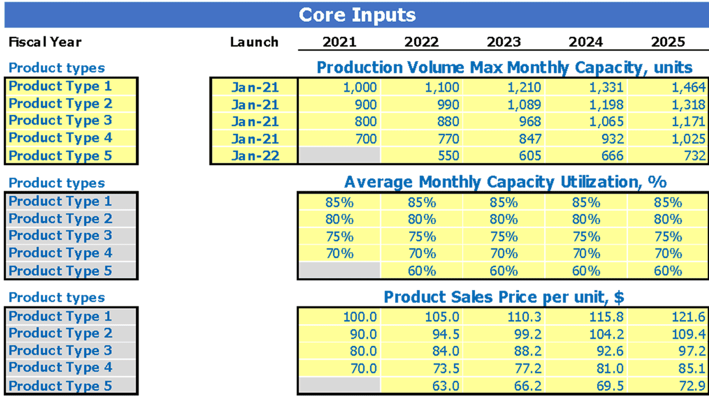 business plan for corn production