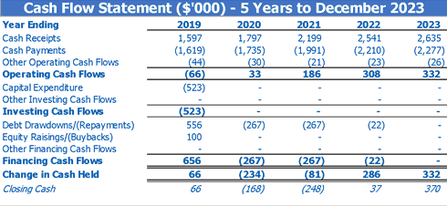 Bakery Business Plan Cash Flow Statement by Years Table