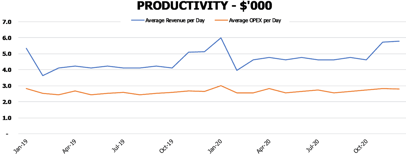 Plan de negocios de panadería Grabad operacional productividad de productividad