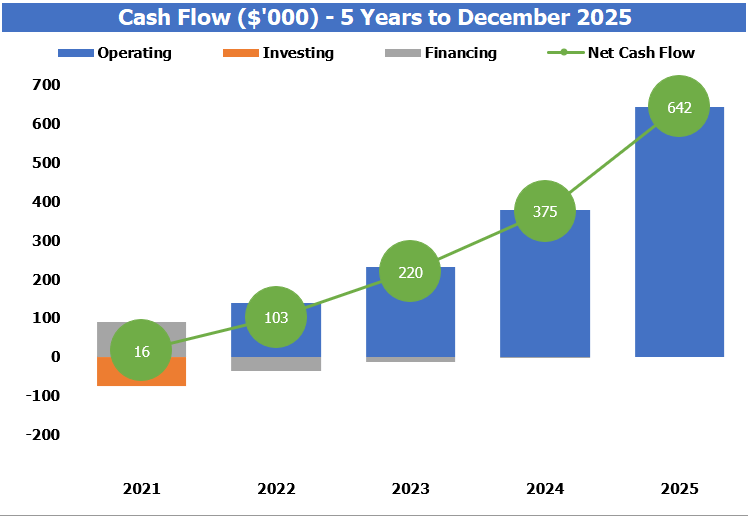 E Commerce Financial Model Dashboard Toard Flow Flow