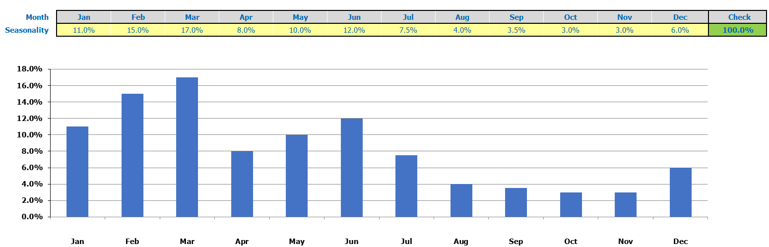 E commerce Financial Model Sales Seasonality Inputs