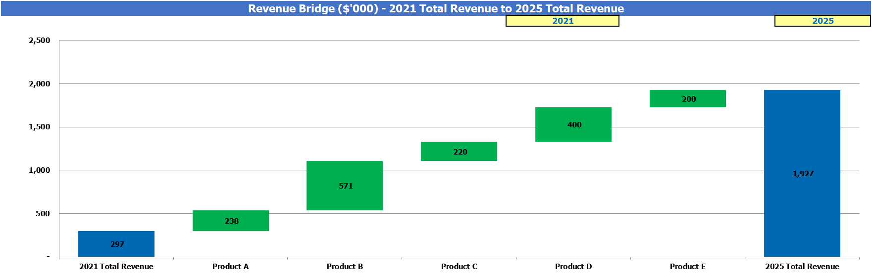 E commerce Financial Model Top Revenue Bridge Report