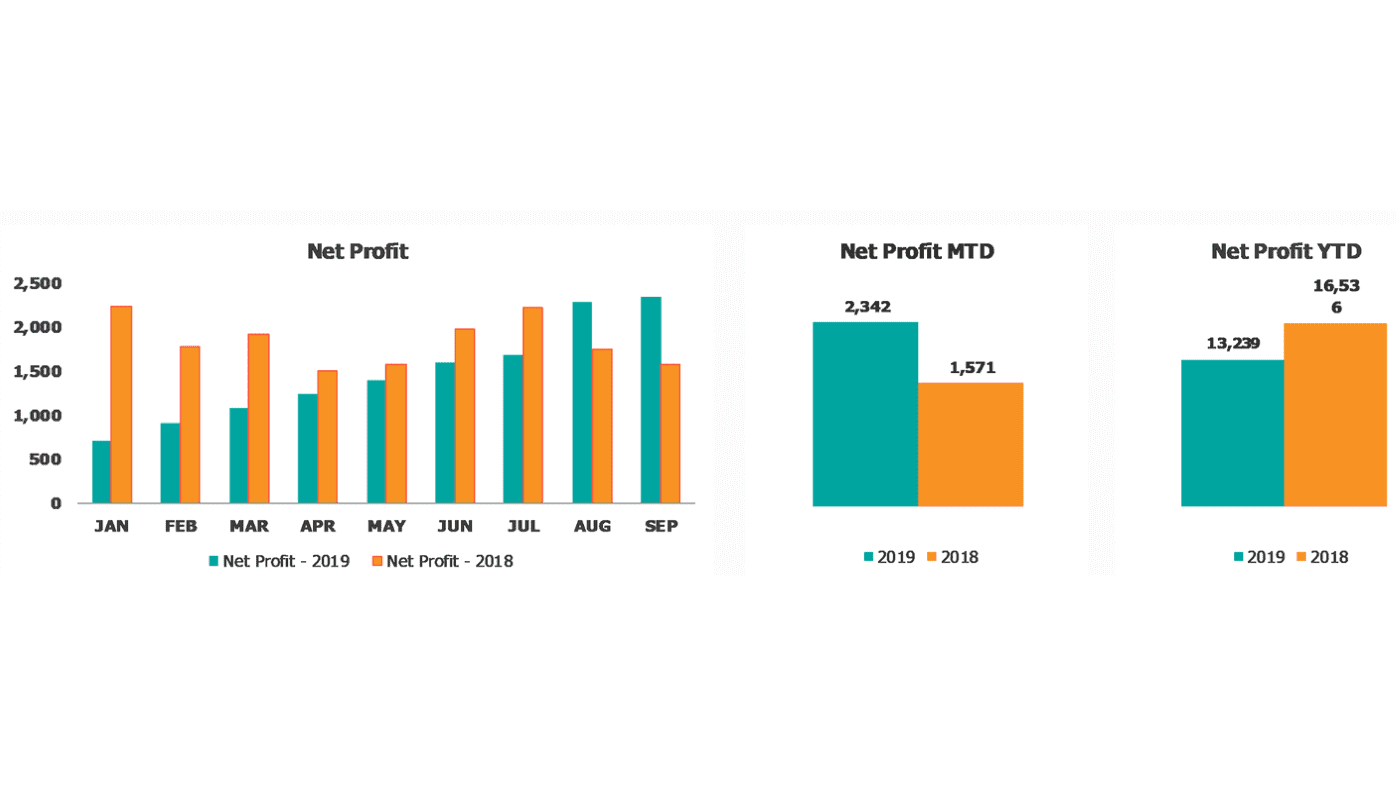 Financial Performance Dashboard Net profit