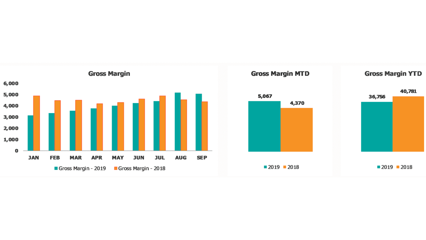 Gross Margin KPI Performance charts