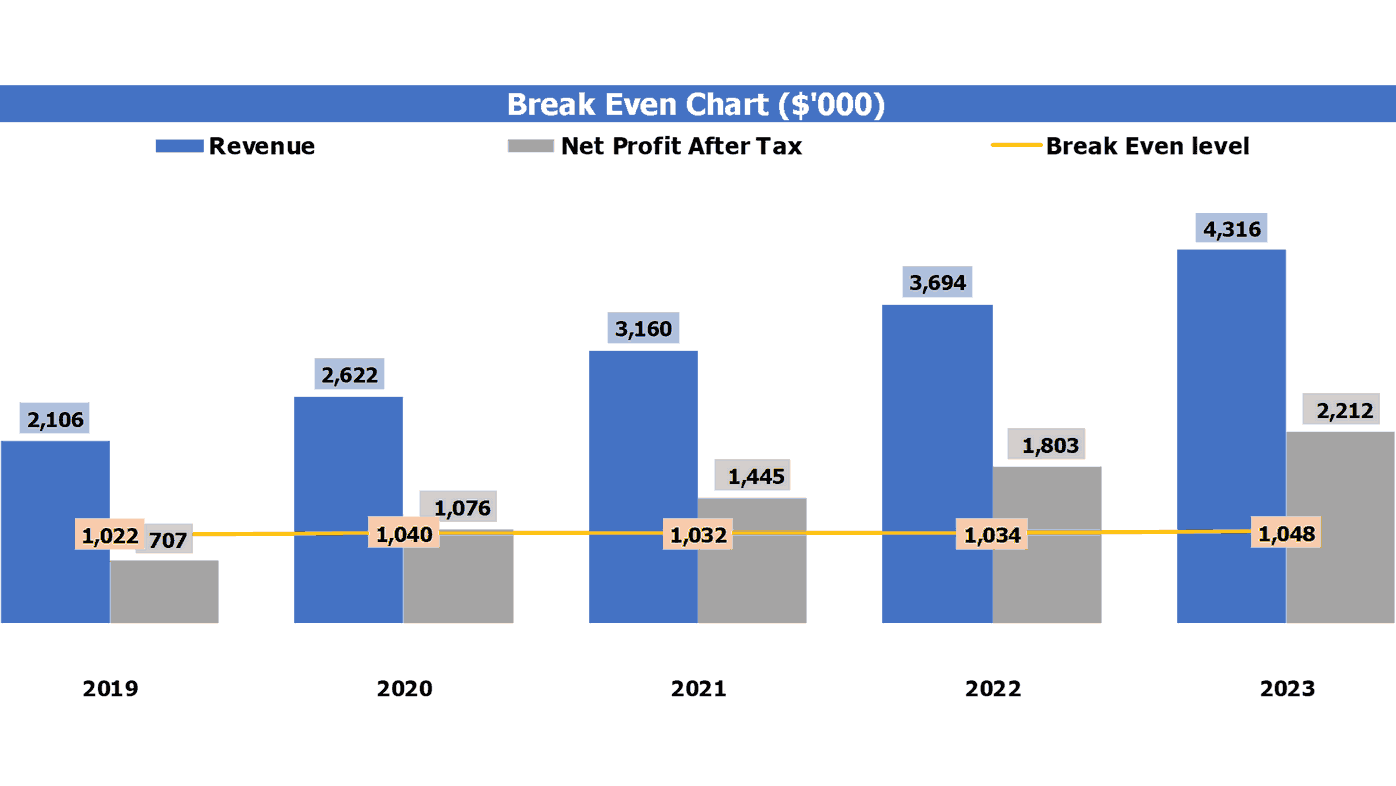 Hotel Cash Flow Projection Excel Template Break Even Analysis