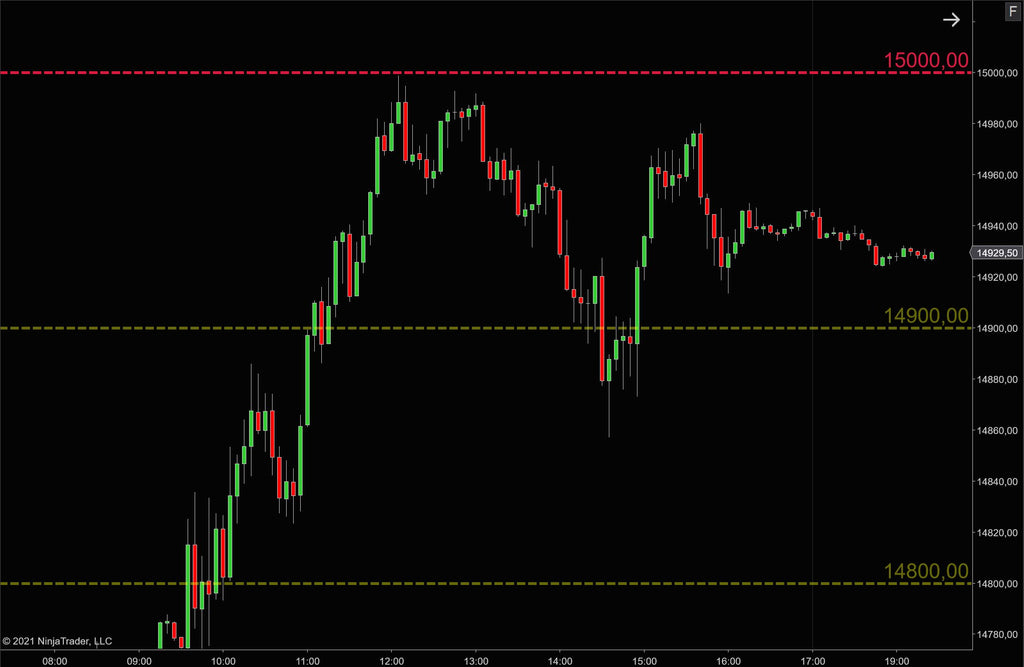 NQ hitting the 15000 level