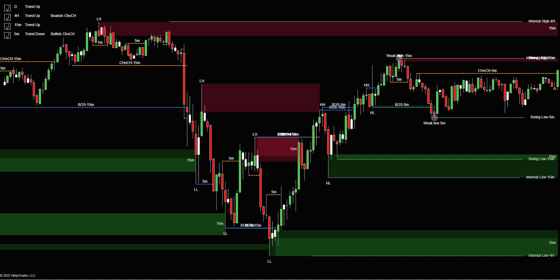 Multi timeframe Market structure Indicator NinjaTrader 8