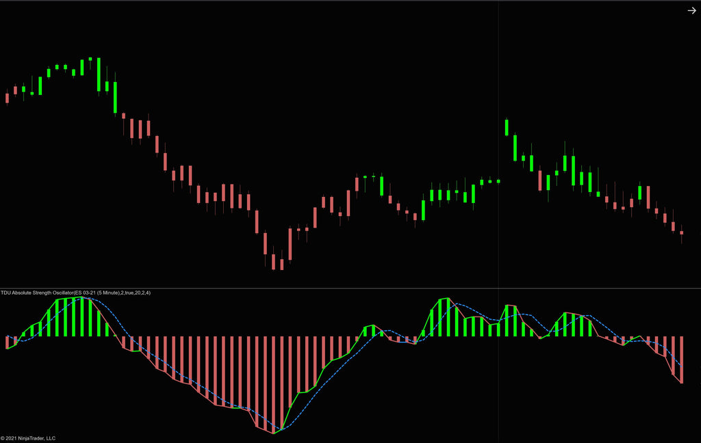 Absolute Strength Oscillator