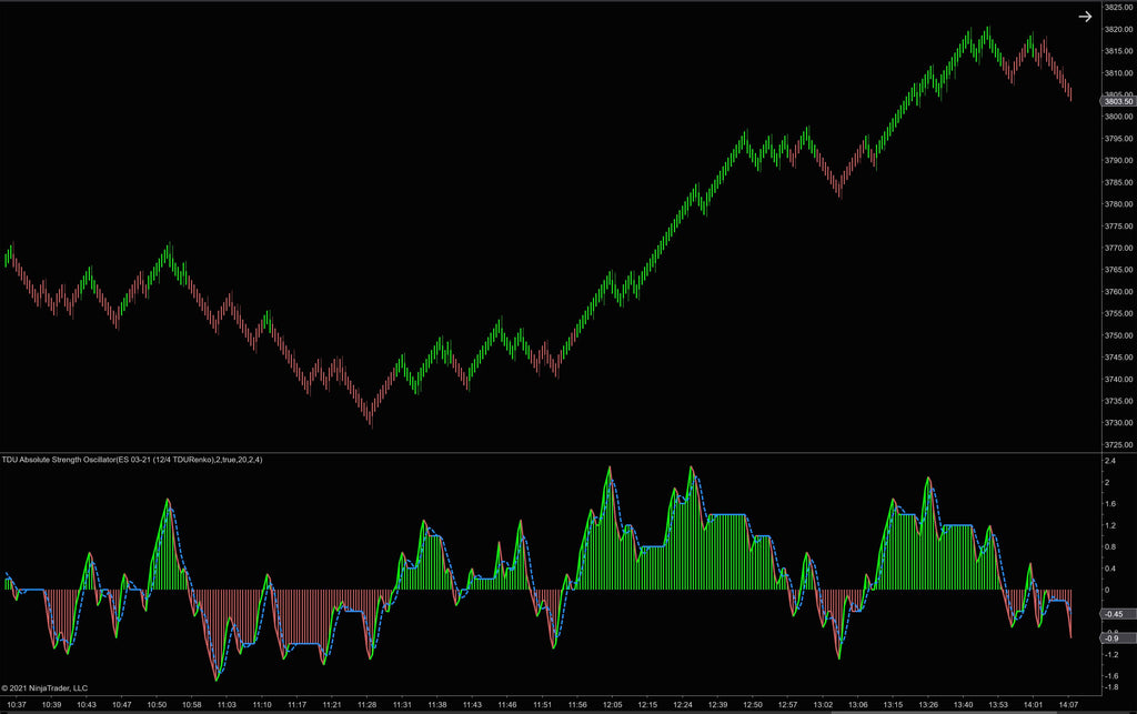 Absolute Strength Oscillator