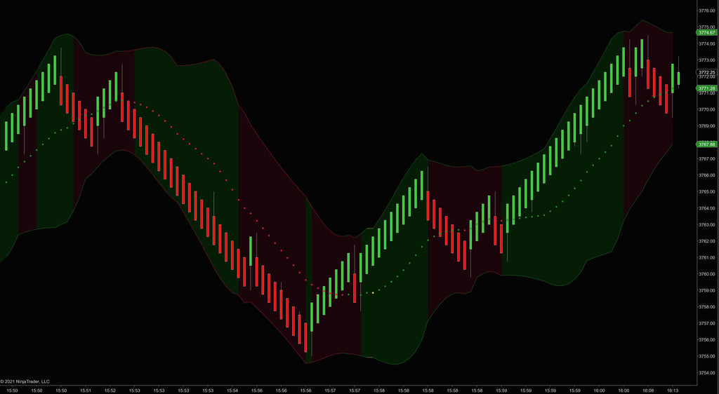 Super Bollinger Bands Indicator