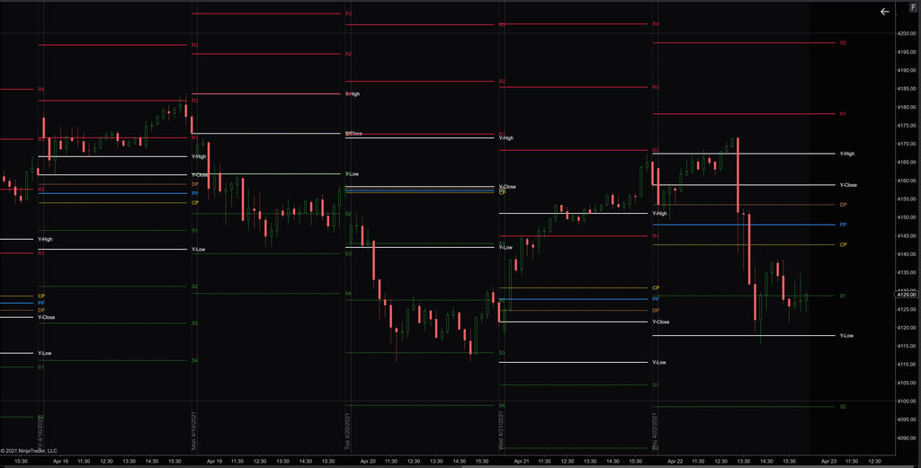 Daily pivots indicator ninjatrader